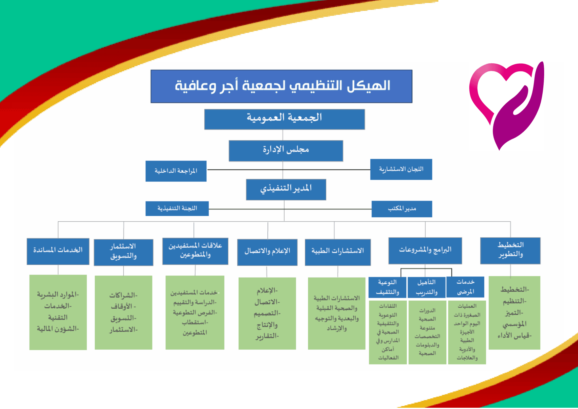 الهيكل التنظيمي لجمعية أجر وعافية: الجمعية العمومية، ثم مجلس الإدارة واللجان الاستشارية والمراجعة الداخلية، ثم المدير التنفيذي، وتتفرع عنه إدارات التخطيط والتطوير والبرامج والمشروعات والاستشارات الطبية والإعلام والاتصال وعلاقات المستفيدين والمتطوعين والاستثمار والتسويق والخدمات المساندة.